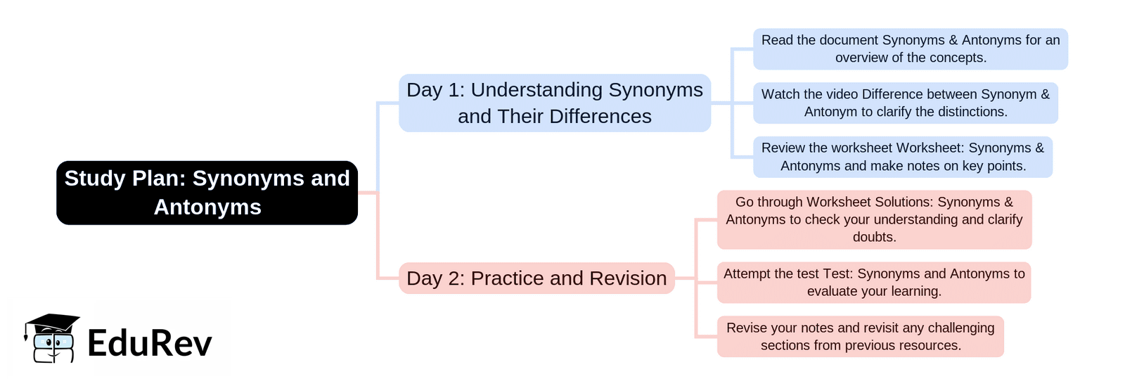 2-Days Study Plan: Synonyms | English Language & Pedagogy for CTET & TET Exams - CTET & State TET