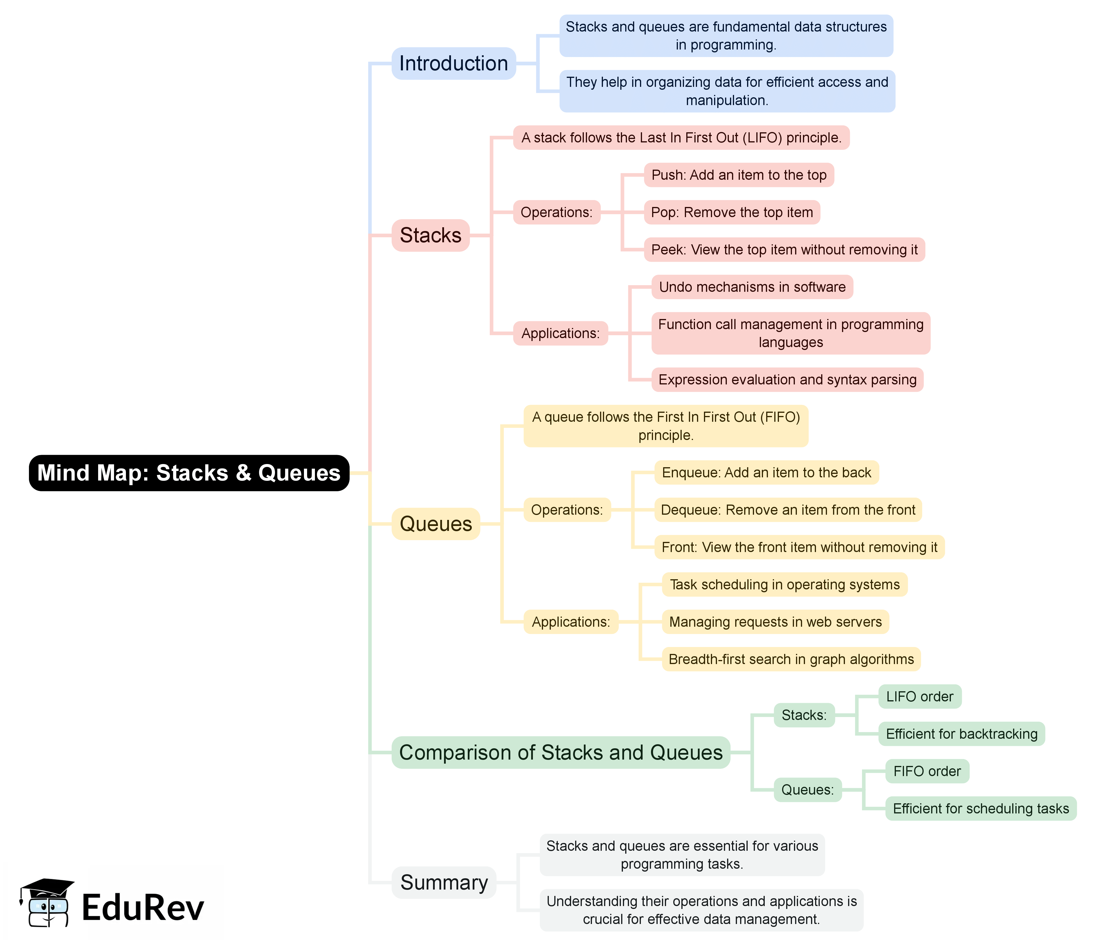 Stacks and Queues Mind Map - Computer Science Engineering (CSE) Programming