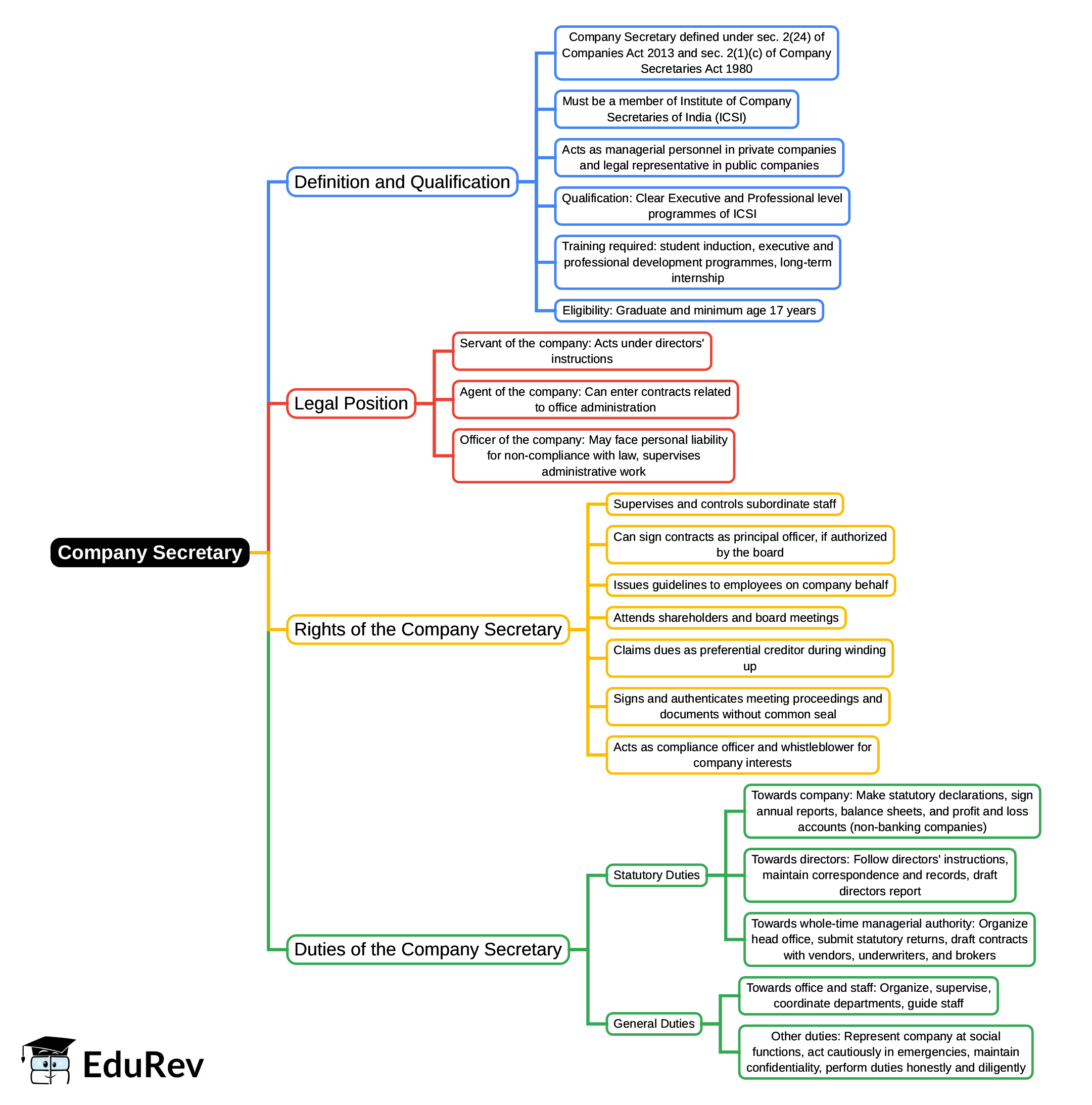 Mind Map: Company Secretary | Auditing and Secretarial Practice - B Com
