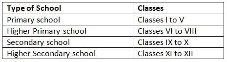 My School Chapter Notes | Environmental Studies Class 1 ICSE