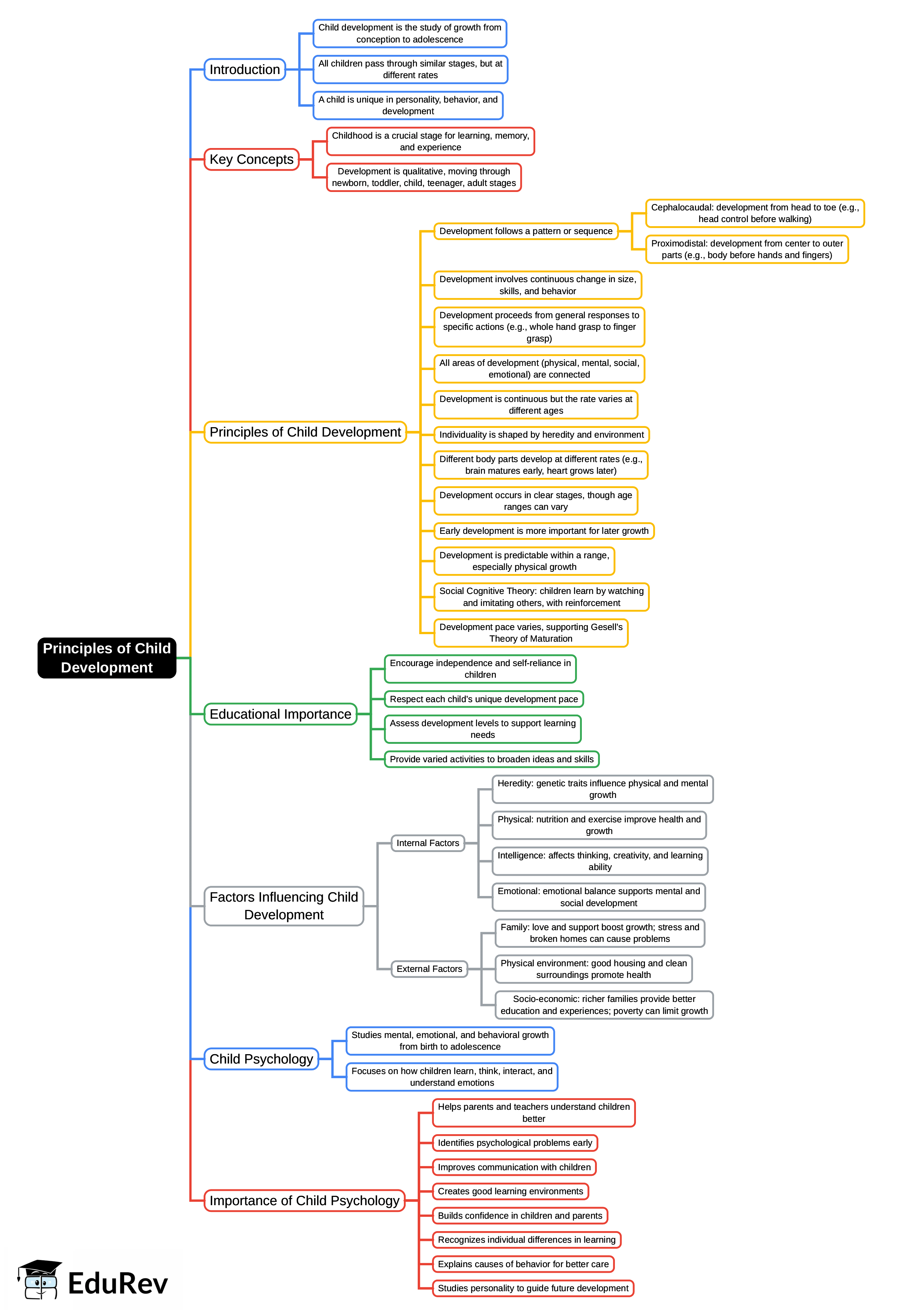 Principles of Child Development Mind Map - CTET and State TET PDF Download
