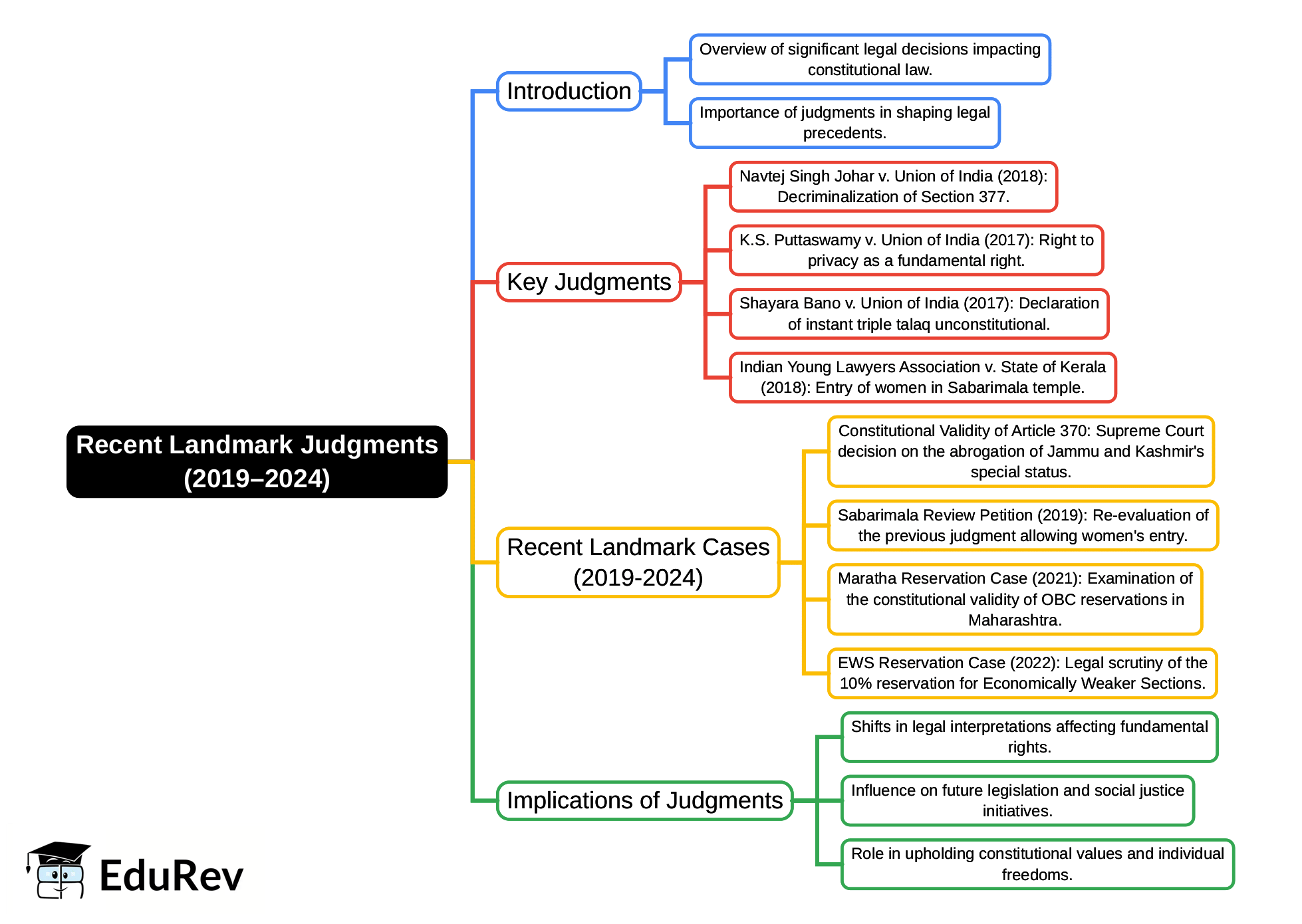 Mind Map: Recent Landmark Judgments (2019–2024)