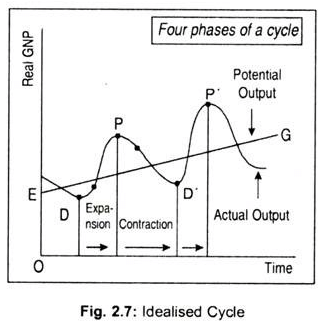 Business Cycles/Cyclical Movement, Business Mathematics and Statistics | SSC CGL Tier 2 - Study Material, Online Tests, Previous Year