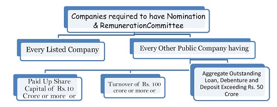 Director, Board and Committee Meetings - Auditing & Secretarial practice | Auditing and Secretarial Practice - B Com