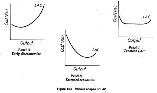 Short Run & Long Run Cost Curves - Cost Function Analysis, Business Economics & Finance | Business Economics & Finance - B Com