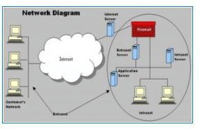 Development of Intranet, Extranet & Their Difference - Internet & World Wide Web, E-Commerce | E-Commerce - B Com