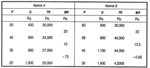 Discriminating Monopoly - Product Pricing, Business Economics & Finance | Business Economics & Finance - B Com