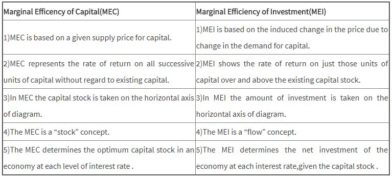 Relation between MEC and MEI - Macro Economic Framework, Macroeconomics | Macro Economics - B Com