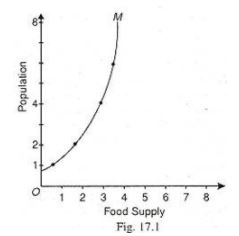 Malthusian Theory - Macroeconomics | Macro Economics - B Com