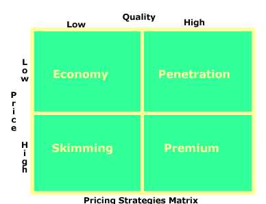 Pricing Strategies - Pricing Decision, Marketing Management | Marketing Management - B Com