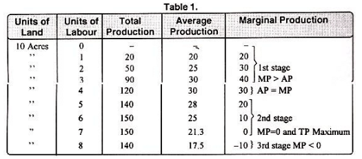 Law of Variable Proportion - Production Analysis, Business Economics & Finance | Business Economics & Finance - B Com