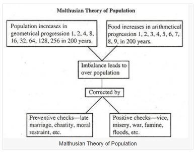 Malthusian Theory - Macroeconomics | Macro Economics - B Com