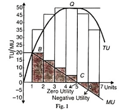 Law of Diminishing Marginal Utility - Supply Analysis, Business Economics & Finance | Business Economics & Finance - B Com