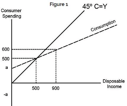 MPS, APS, MPC, APC - Macroeconomics | Macro Economics - B Com