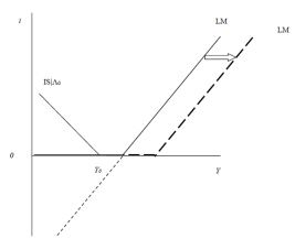 IS & LM Models - Macro Economic Framework, Macroeconomics | Macro Economics - B Com