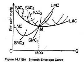Short Run & Long Run Cost Curves - Cost Function Analysis, Business Economics & Finance | Business Economics & Finance - B Com