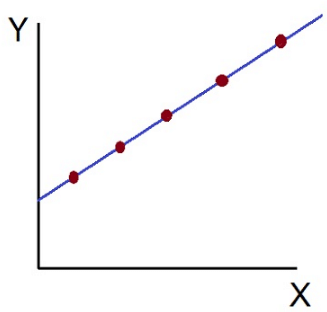Scatter Diagram - Correlation & Regression, Business Mathematics & Statistics | SSC CGL Tier 2 - Study Material, Online Tests, Previous Year