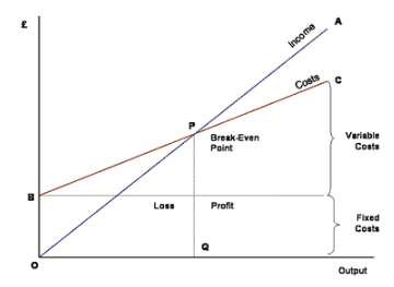 Break Even Analysis - Production Analysis, Business Economics & Finance | Business Economics & Finance - B Com