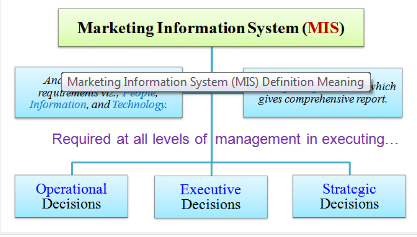 Meaning - Marketing Information System, Marketing Management | Marketing Management - B Com