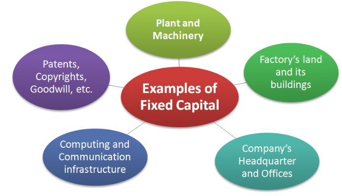 Fixed Capital - Financial Planning and Administration, Business Economics & Finance | Business Economics & Finance - B Com