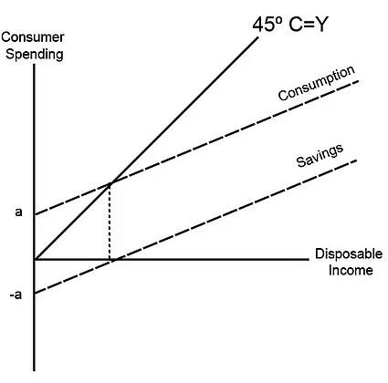 MPS, APS, MPC, APC - Macroeconomics | Macro Economics - B Com