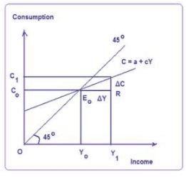 Consumption Function - Macroeconomics | Macro Economics - B Com