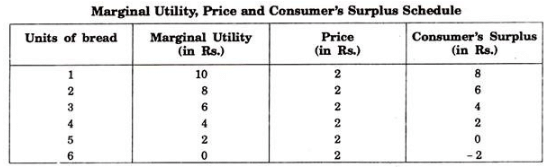 Consumer Surplus - Supply Analysis, Business Economics & Finance | Business Economics & Finance - B Com
