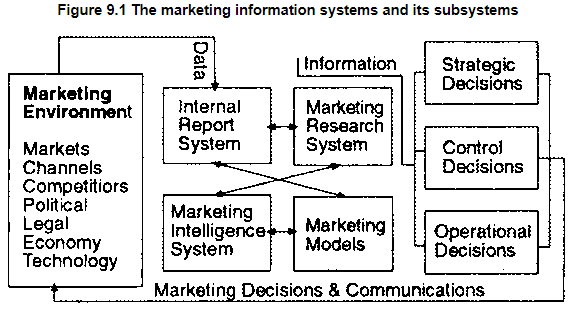 Components - Marketing Information System, Marketing Management | Marketing Management - B Com