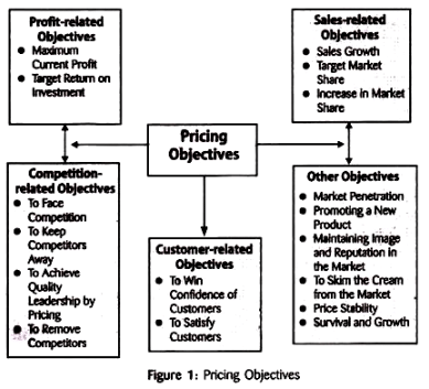 Pricing Objectives - Product Pricing, Business Economics & Finance | Business Economics & Finance - B Com