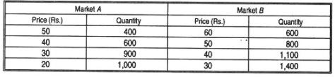 Discriminating Monopoly - Product Pricing, Business Economics & Finance | Business Economics & Finance - B Com