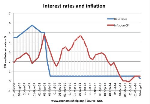Inflation and Interest Rates - Macroeconomics - Macro Economics - B Com ...