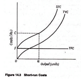 Short Run & Long Run Cost Curves - Cost Function Analysis, Business Economics & Finance | Business Economics & Finance - B Com