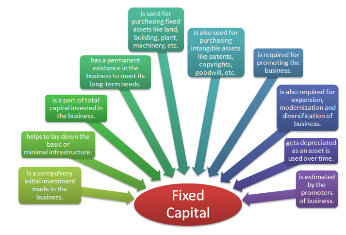 Fixed Capital - Financial Planning and Administration, Business Economics & Finance | Business Economics & Finance - B Com