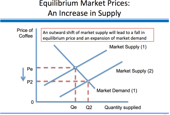 Market Equilibrium - Supply Analysis, Business Economics & Finance | Business Economics & Finance - B Com