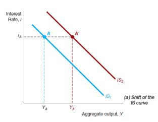 IS & LM Models - Macro Economic Framework, Macroeconomics | Macro Economics - B Com