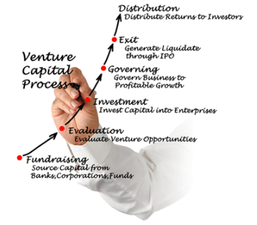 Venture Capital and its Financing - Sources of Business Finance, Business Economics & Finance | Business Economics & Finance - B Com