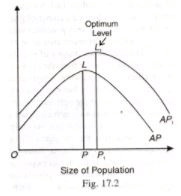 Theory of Optimum Population - Macroeconomics | Macro Economics - B Com