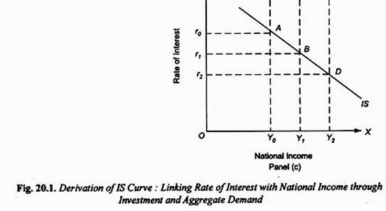 The Derivation and Shift in IS Curves - Macro Economic Framework, Macroeconomics | Macro Economics - B Com