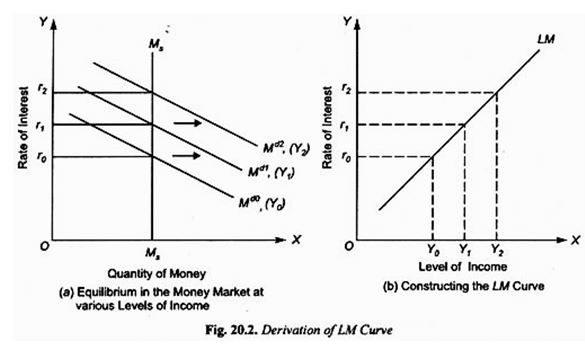 The Derivation and Shift in LM curves - Macro Economic Framework, Macroeconomics | Macro Economics - B Com