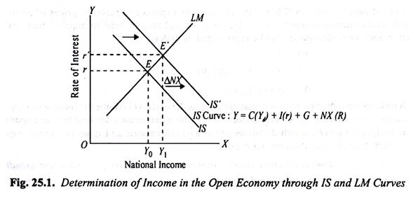Determination of Income through IS & LM Curves - Macroeconomics