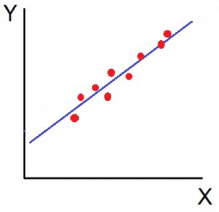 Scatter Diagram - Correlation & Regression, Business Mathematics & Statistics | SSC CGL Tier 2 - Study Material, Online Tests, Previous Year