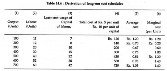 Short Run & Long Run Cost Curves - Cost Function Analysis, Business Economics & Finance | Business Economics & Finance - B Com