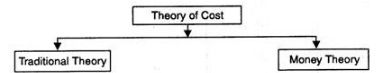 Theories of Costs - Cost Function Analysis, Business Economics & Finance | Business Economics & Finance - B Com
