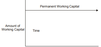 Types and Needs of Working Capital, Accountancy and Financial Management | Accountancy and Financial Management - B Com