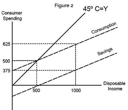 MPS, APS, MPC, APC - Macroeconomics | Macro Economics - B Com