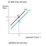 IS & LM Models - Macro Economic Framework, Macroeconomics | Macro Economics - B Com
