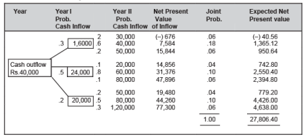 Risk and Uncertainty In Capital Budgeting - Accountancy and Financial Management | Accountancy and Financial Management - B Com