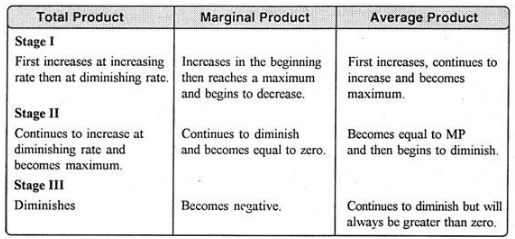 Law of Variable Proportion - Production Analysis, Business Economics & Finance | Business Economics & Finance - B Com