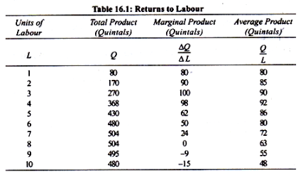 Total, Marginal & Average Product - Production Analysis, Business Economics & Finance | Business Economics & Finance - B Com