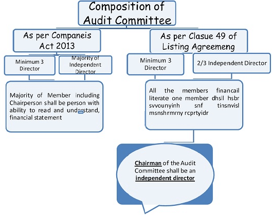 Director, Board and Committee Meetings - Auditing & Secretarial practice | Auditing and Secretarial Practice - B Com
